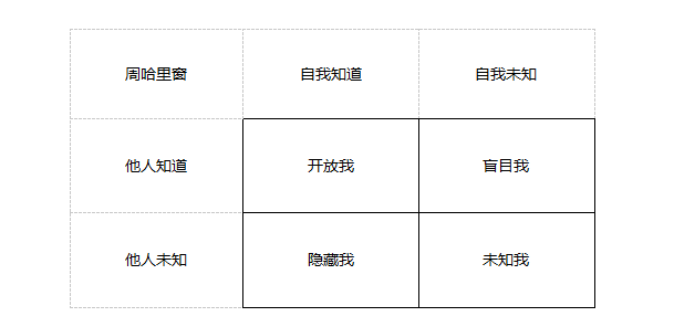 “为什么每次她都成功华丽转型?” 丨“周哈里窗”助你成为企业中的“万金油”!